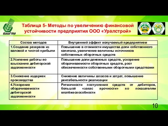 Таблица 5- Методы по увеличению финансовой устойчивости предприятия ООО «Уралстрой»