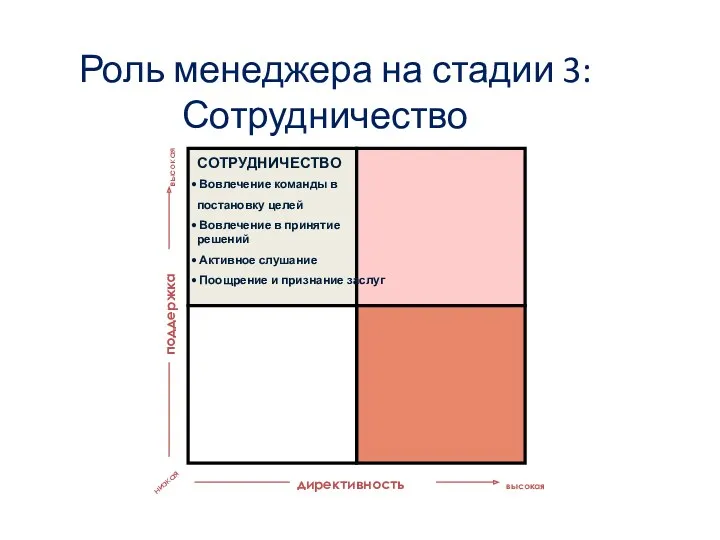 директивность низкая высокая поддержка высокая Вовлечение команды в постановку целей