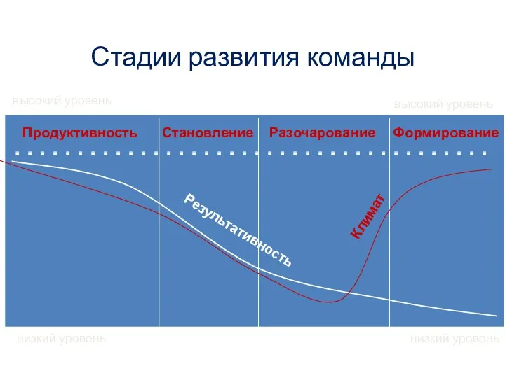 Стадии развития команды Формирование Разочарование Становление Продуктивность Результативность Климат низкий