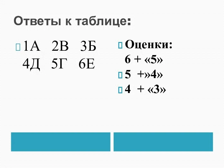 Ответы к таблице: 1А 2В 3Б 4Д 5Г 6Е Оценки: