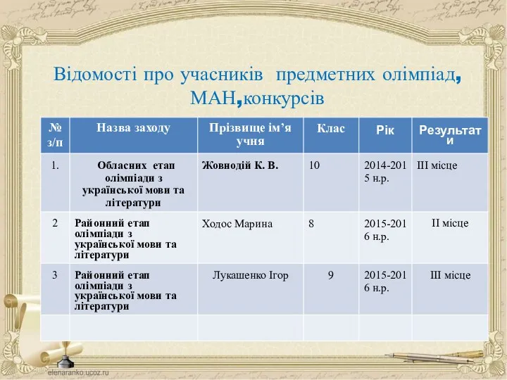 Відомості про учасників предметних олімпіад, МАН,конкурсів