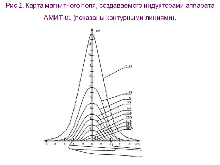 Рис.2. Карта магнитного поля, создаваемого индукторами аппарата АМИТ-01 (показаны контурными линиями).