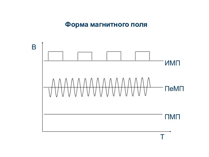 Форма магнитного поля