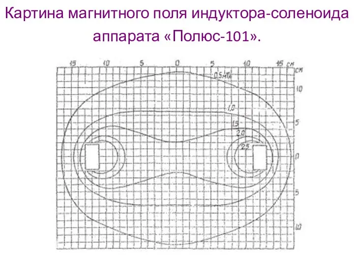 Картина магнитного поля индуктора-соленоида аппарата «Полюс-101».