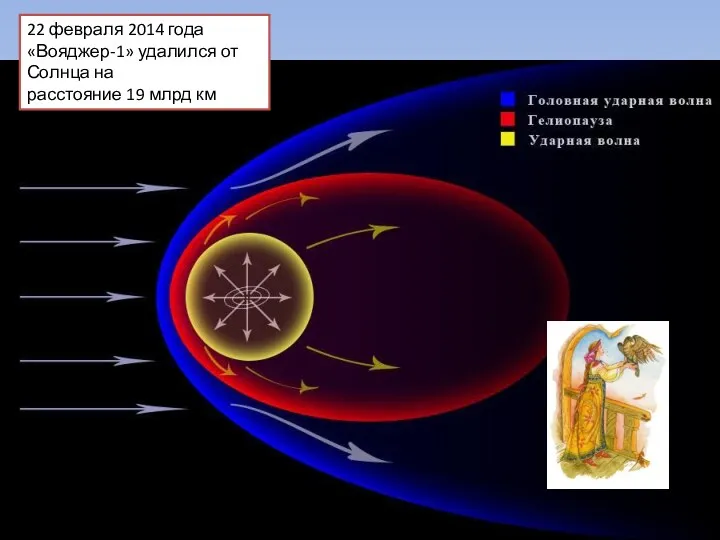 22 февраля 2014 года «Вояджер-1» удалился от Солнца на расстояние 19 млрд км