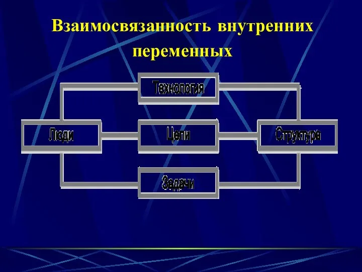 Взаимосвязанность внутренних переменных