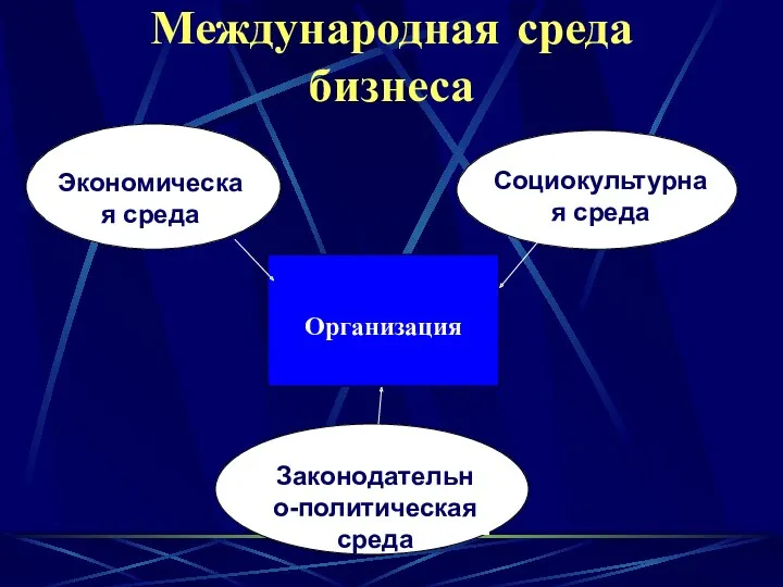 Международная среда бизнеса Организация Экономическая среда Законодательно-политическая среда Социокультурная среда