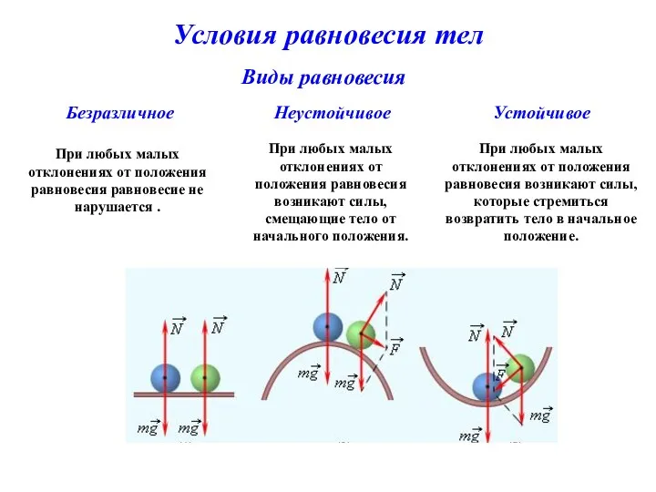 Условия равновесия тел Виды равновесия Устойчивое Неустойчивое Безразличное При любых