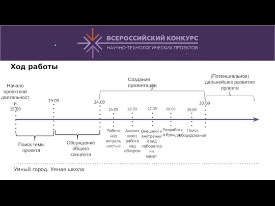 Ход работы Начало проектной деятельности 15.09 Поиск темы проекта 19.09