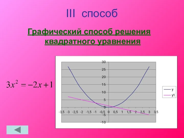 III способ Графический способ решения квадратного уравнения