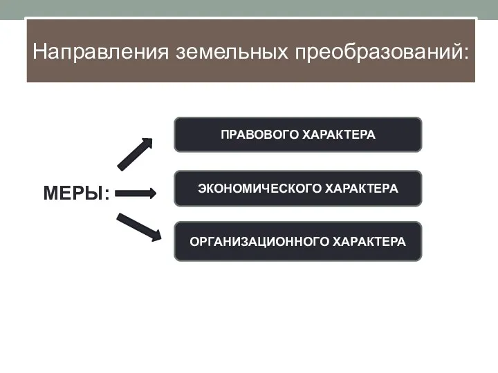 Направления земельных преобразований: МЕРЫ: ПРАВОВОГО ХАРАКТЕРА ЭКОНОМИЧЕСКОГО ХАРАКТЕРА ОРГАНИЗАЦИОННОГО ХАРАКТЕРА