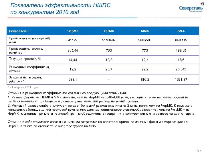 Показатели эффективности НШПС по конкурентам 2010 год * - 1