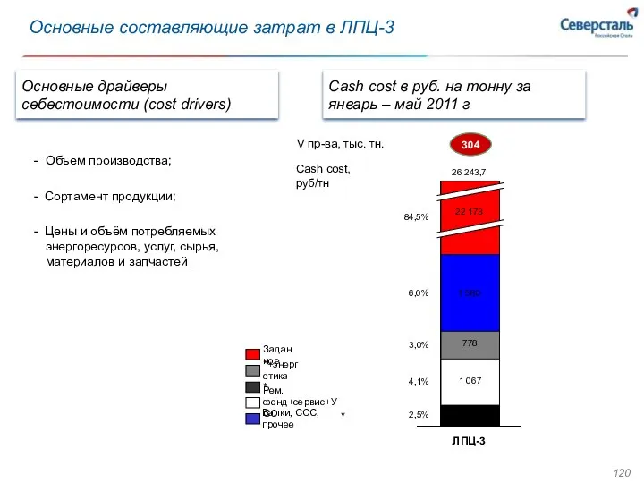 Основные составляющие затрат в ЛПЦ-3 Основные драйверы себестоимости (cost drivers)