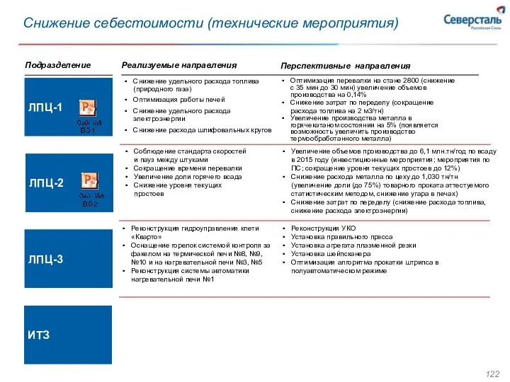 Снижение себестоимости (технические мероприятия) Подразделение Реализуемые направления Перспективные направления Реконструкция