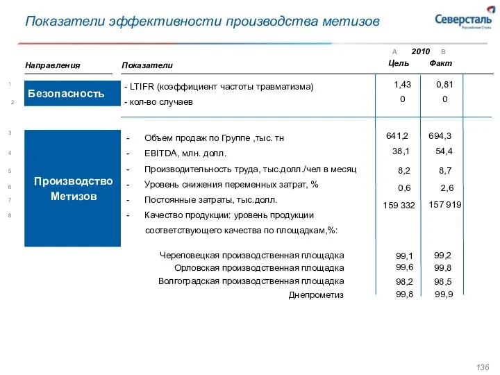 Показатели эффективности производства метизов - LTIFR (коэффициент частоты травматизма) -