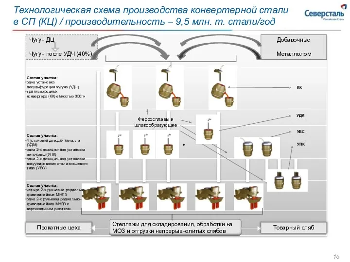 Технологическая схема производства конвертерной стали в СП (КЦ) / производительность