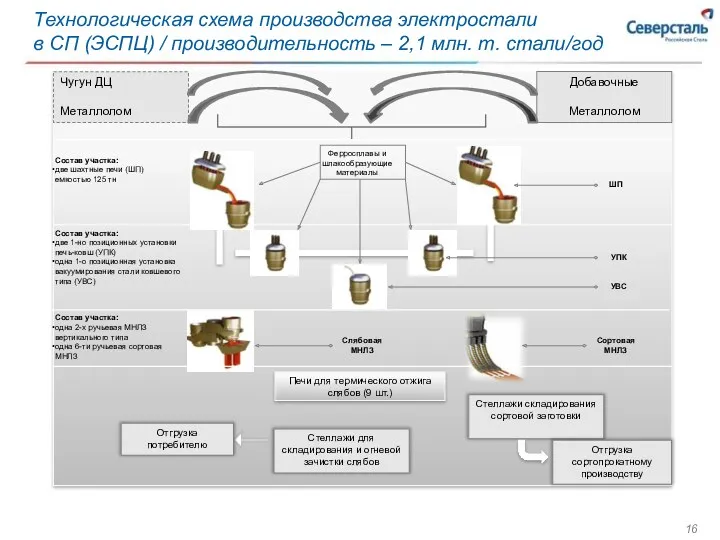 Технологическая схема производства электростали в СП (ЭСПЦ) / производительность –