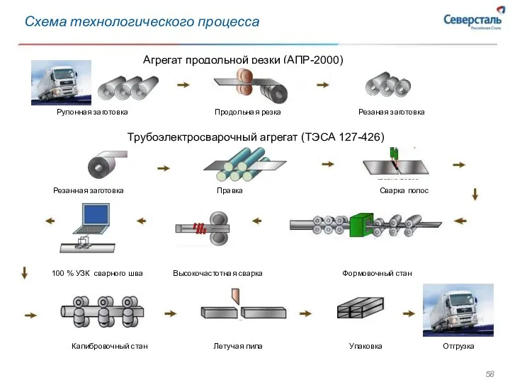 Схема технологического процесса Агрегат продольной резки (АПР-2000) Рулонная заготовка Продольная