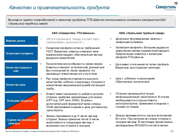 Качество и привлекательность продукта ЗАО «Северсталь ТПЗ-Шексна» Критерии оценки потребителей