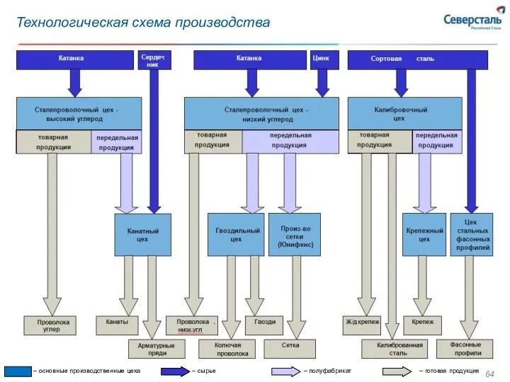 Технологическая схема производства – основные производственные цеха – сырье – полуфабрикат – готовая продукция