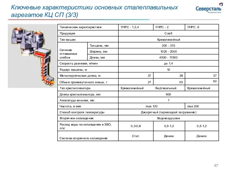 Ключевые характеристики основных сталеплавильных агрегатов КЦ СП (3/3)