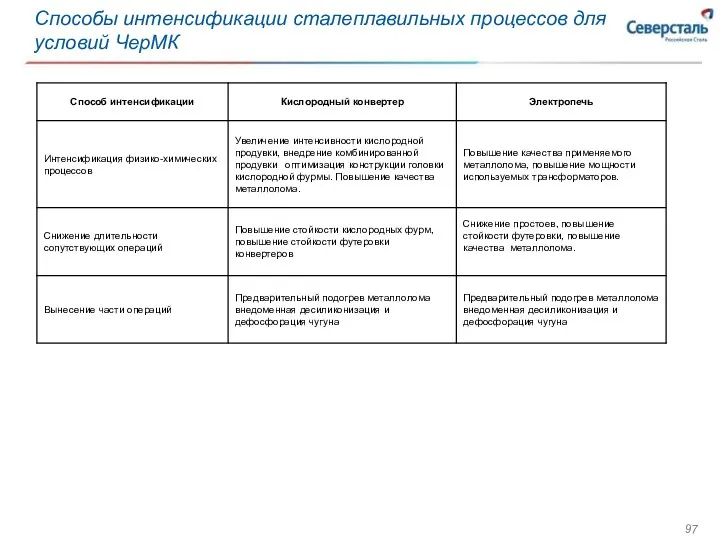 Способы интенсификации сталеплавильных процессов для условий ЧерМК