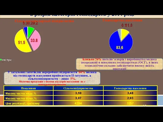 Сільськогосподарські підприємства Господарства населення Якість молока, реалізованого переробним підприємствам, в