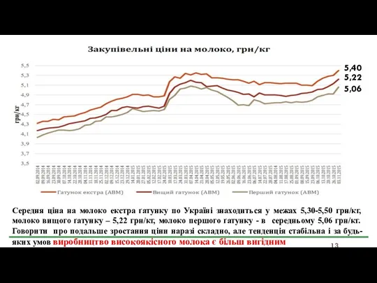 5,40 5,22 5,06 Середня ціна на молоко екстра ґатунку по