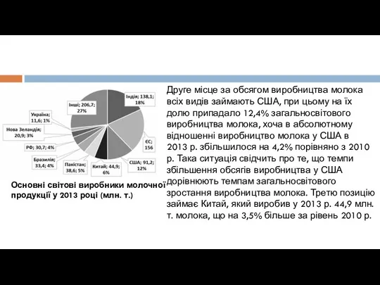 Основні світові виробники молочної продукції у 2013 році (млн. т.)