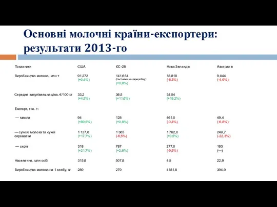 Основні молочні країни-експортери: результати 2013-го