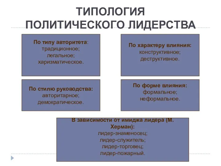 ТИПОЛОГИЯ ПОЛИТИЧЕСКОГО ЛИДЕРСТВА По типу авторитета: традиционное; легальное; харизматическое. По