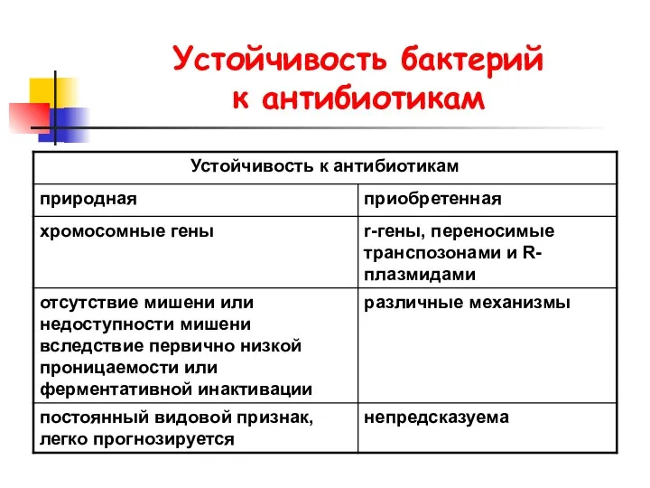 Устойчивость бактерий к антибиотикам