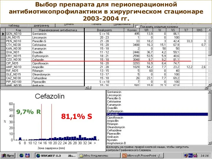 81,1% S Выбор препарата для периоперационной антибиотикопрофилактики в хирургическом стационаре 2003-2004 гг. 9,7% R