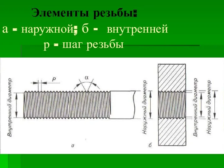 Элементы резьбы: а - наружной; б - внутренней р - шаг резьбы