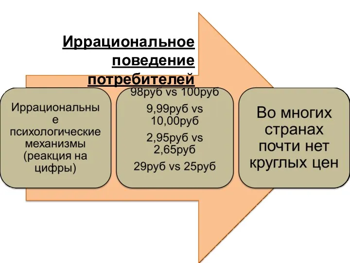 Иррациональное поведение потребителей