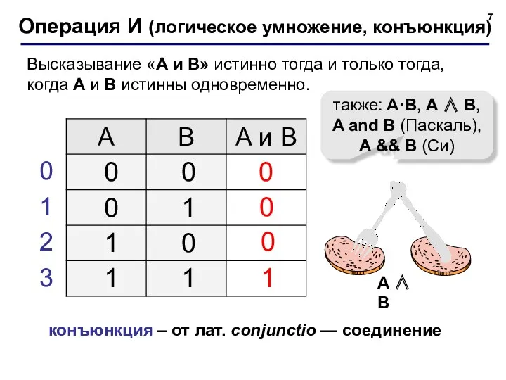 Операция И (логическое умножение, конъюнкция) 1 0 также: A·B, A