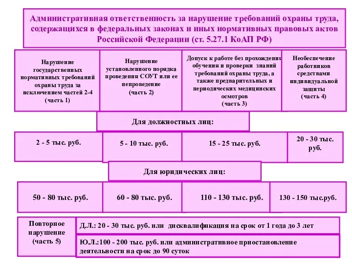 Административная ответственность за нарушение требований охраны труда, содержащихся в федеральных