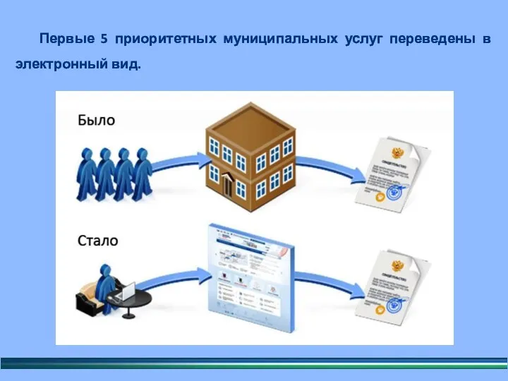 Первые 5 приоритетных муниципальных услуг переведены в электронный вид.