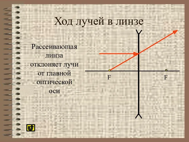 Ход лучей в линзе Рассеивающая линза отклоняет лучи от главной оптической оси F F