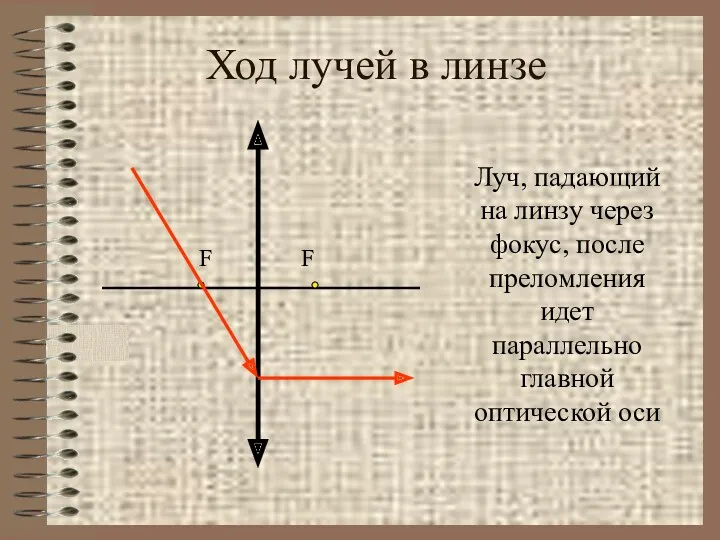 Ход лучей в линзе Луч, падающий на линзу через фокус,