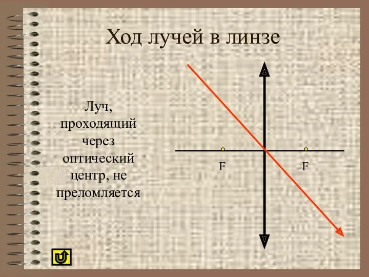 Ход лучей в линзе Луч, проходящий через оптический центр, не преломляется F F