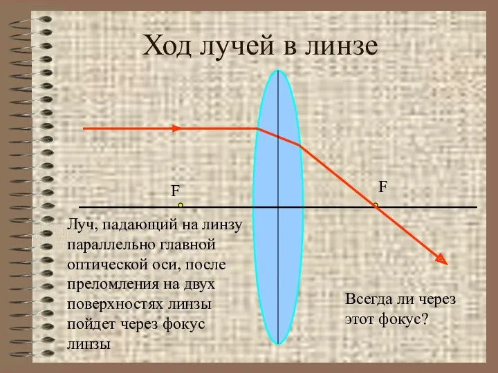 Ход лучей в линзе F F Луч, падающий на линзу