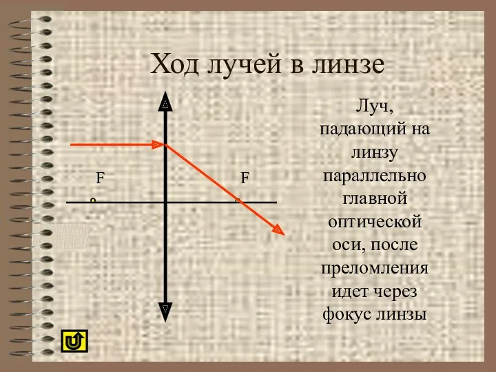 Ход лучей в линзе Луч, падающий на линзу параллельно главной