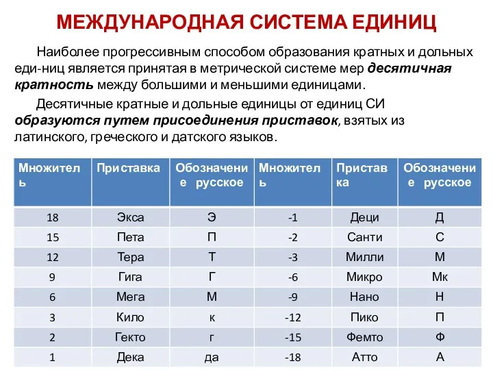 МЕЖДУНАРОДНАЯ СИСТЕМА ЕДИНИЦ Наиболее прогрессивным способом образования кратных и дольных