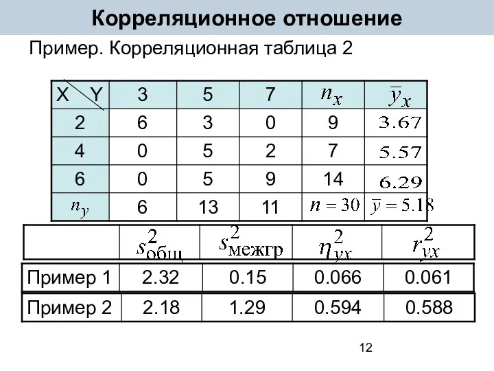 Корреляционное отношение Пример. Корреляционная таблица 2