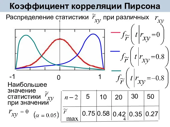 Коэффициент корреляции Пирсона Распределение статистики при различных 1 0 -1