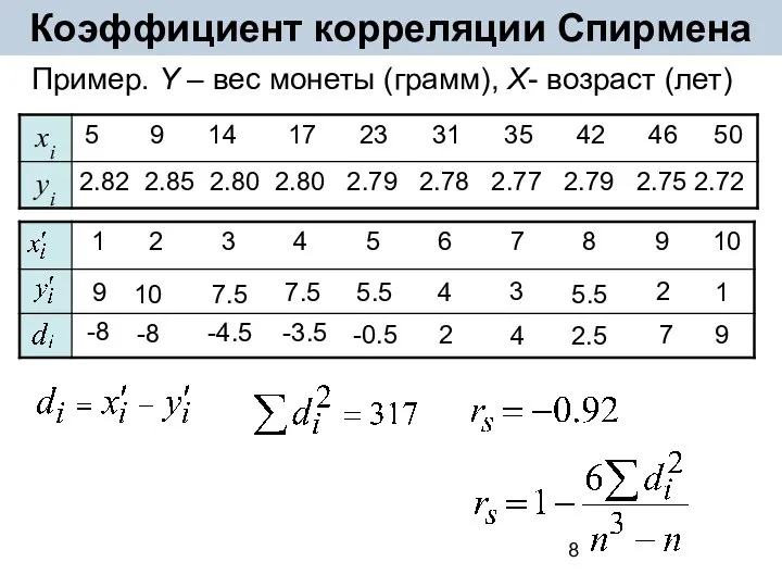 Коэффициент корреляции Спирмена Пример. Y – вес монеты (грамм), X-