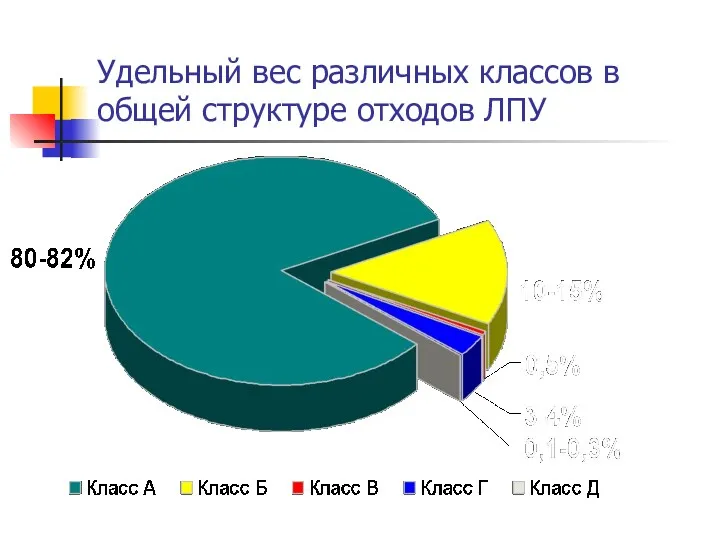 Удельный вес различных классов в общей структуре отходов ЛПУ