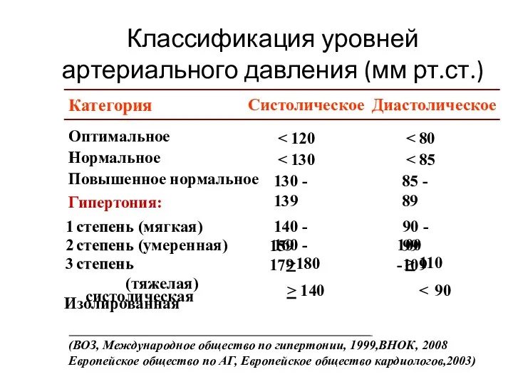 Категория Систолическое Диастолическое 120 80 130 85 130 - 139