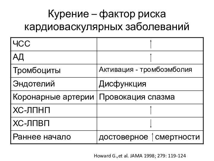 Курение – фактор риска кардиоваскулярных заболеваний Howard G.,et al. JAMA 1998; 279: 119-124